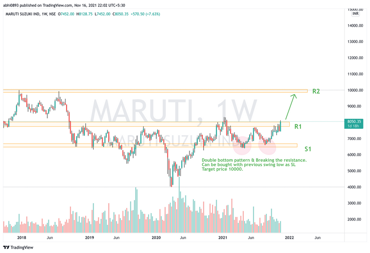 MARUTI SUZUKI IND (weekly)